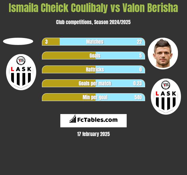 Ismaila Cheick Coulibaly vs Valon Berisha h2h player stats