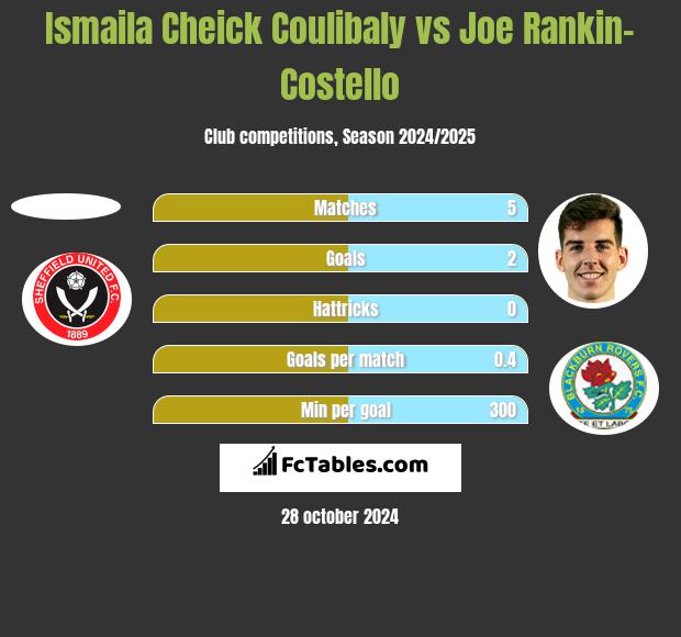 Ismaila Cheick Coulibaly vs Joe Rankin-Costello h2h player stats