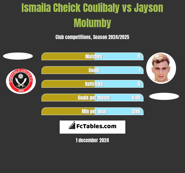 Ismaila Cheick Coulibaly vs Jayson Molumby h2h player stats