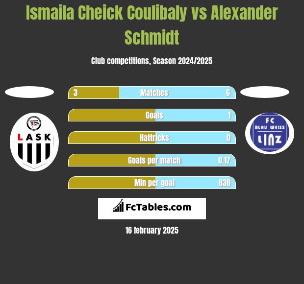 Ismaila Cheick Coulibaly vs Alexander Schmidt h2h player stats