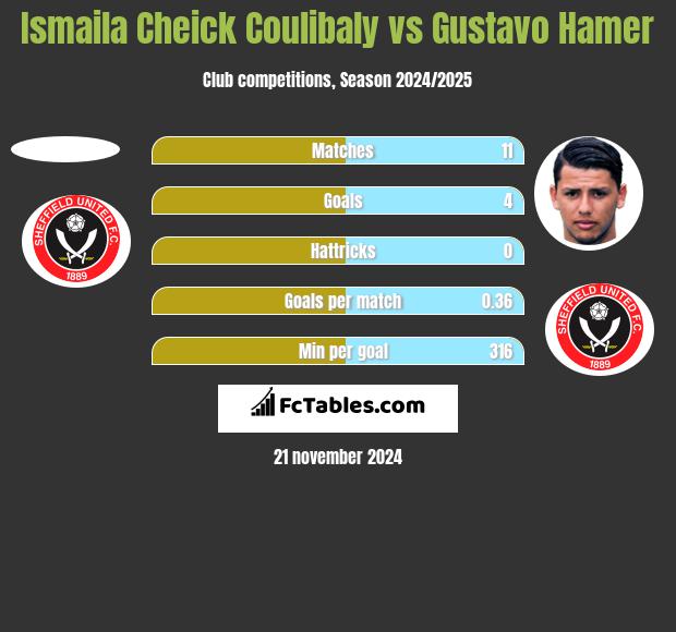 Ismaila Cheick Coulibaly vs Gustavo Hamer h2h player stats