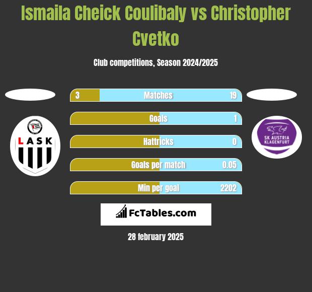 Ismaila Cheick Coulibaly vs Christopher Cvetko h2h player stats