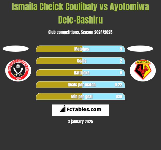 Ismaila Cheick Coulibaly vs Ayotomiwa Dele-Bashiru h2h player stats