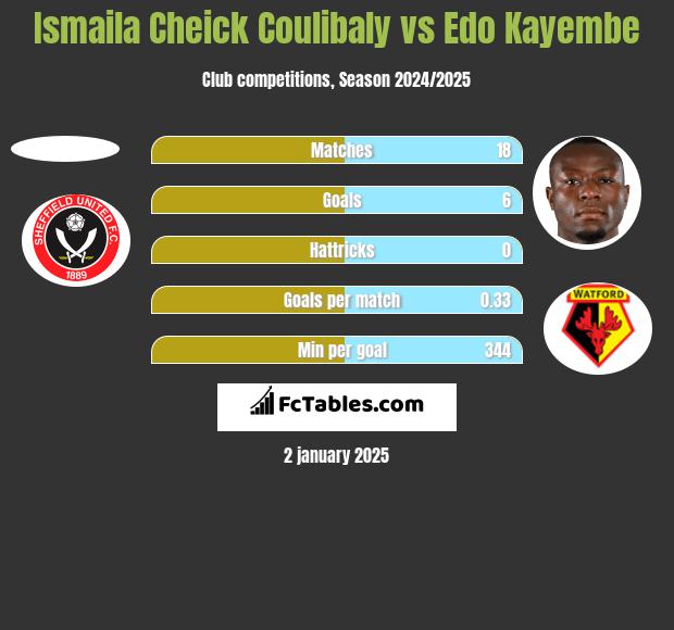 Ismaila Cheick Coulibaly vs Edo Kayembe h2h player stats