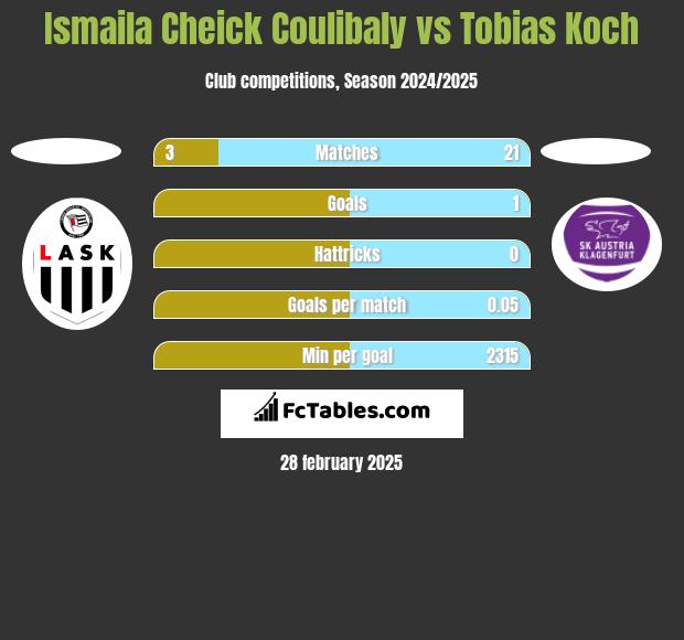 Ismaila Cheick Coulibaly vs Tobias Koch h2h player stats