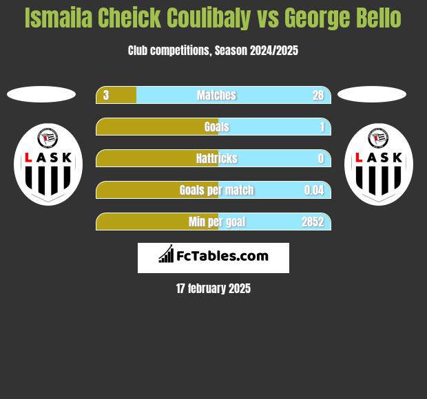 Ismaila Cheick Coulibaly vs George Bello h2h player stats