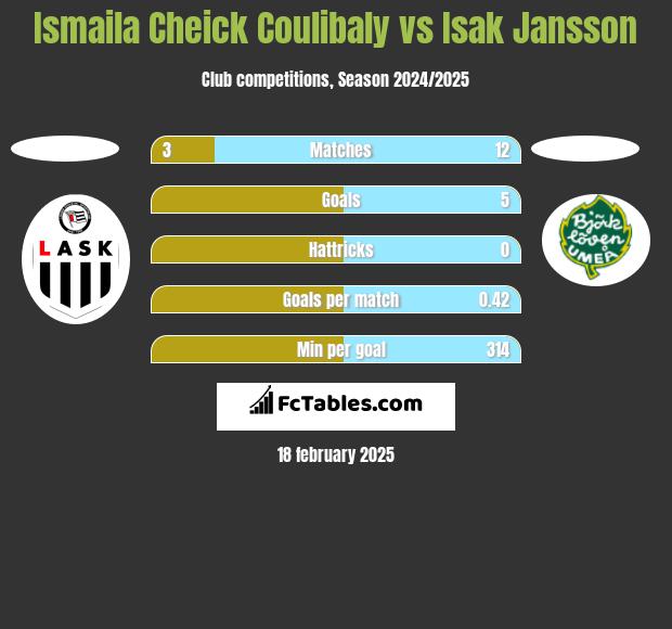 Ismaila Cheick Coulibaly vs Isak Jansson h2h player stats