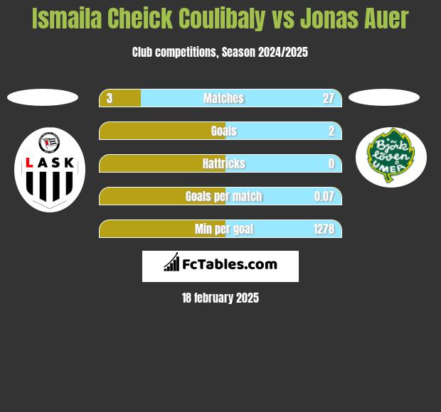 Ismaila Cheick Coulibaly vs Jonas Auer h2h player stats