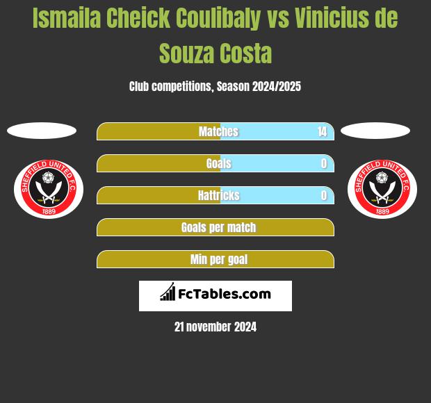 Ismaila Cheick Coulibaly vs Vinicius de Souza Costa h2h player stats