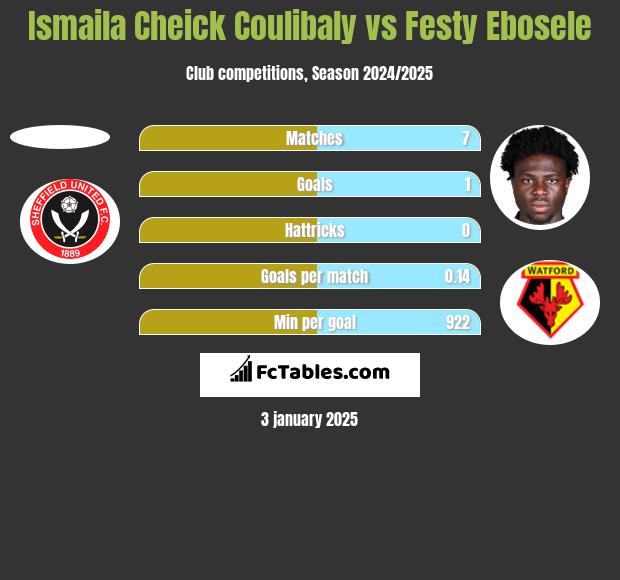 Ismaila Cheick Coulibaly vs Festy Ebosele h2h player stats