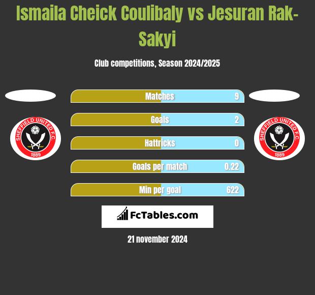 Ismaila Cheick Coulibaly vs Jesuran Rak-Sakyi h2h player stats