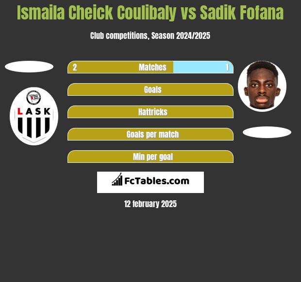 Ismaila Cheick Coulibaly vs Sadik Fofana h2h player stats