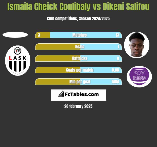 Ismaila Cheick Coulibaly vs Dikeni Salifou h2h player stats