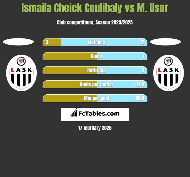 Ismaila Cheick Coulibaly vs M. Usor h2h player stats