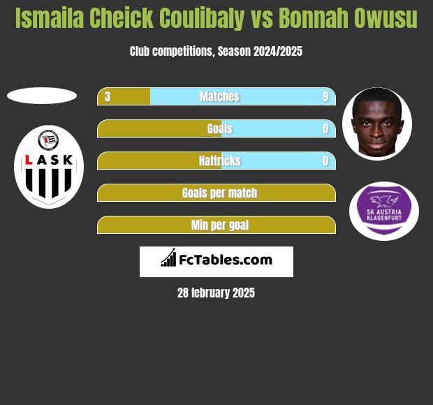 Ismaila Cheick Coulibaly vs Bonnah Owusu h2h player stats