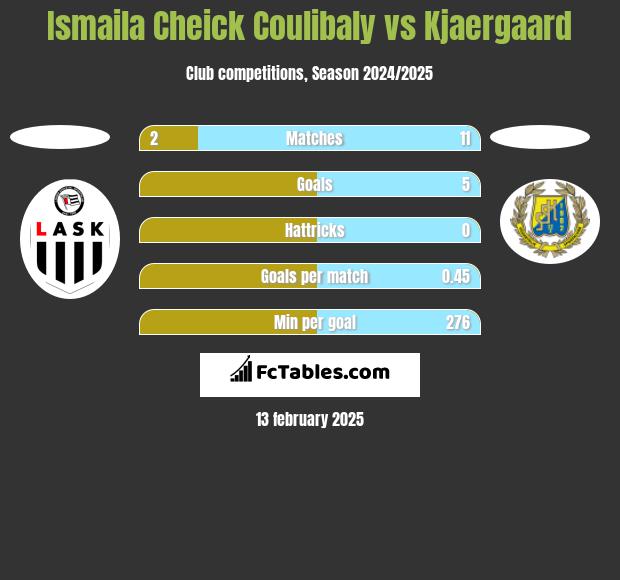 Ismaila Cheick Coulibaly vs Kjaergaard h2h player stats