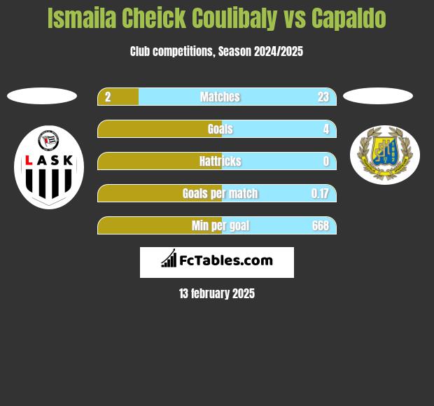 Ismaila Cheick Coulibaly vs Capaldo h2h player stats