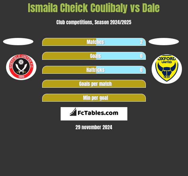 Ismaila Cheick Coulibaly vs Dale h2h player stats