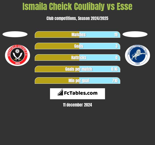 Ismaila Cheick Coulibaly vs Esse h2h player stats