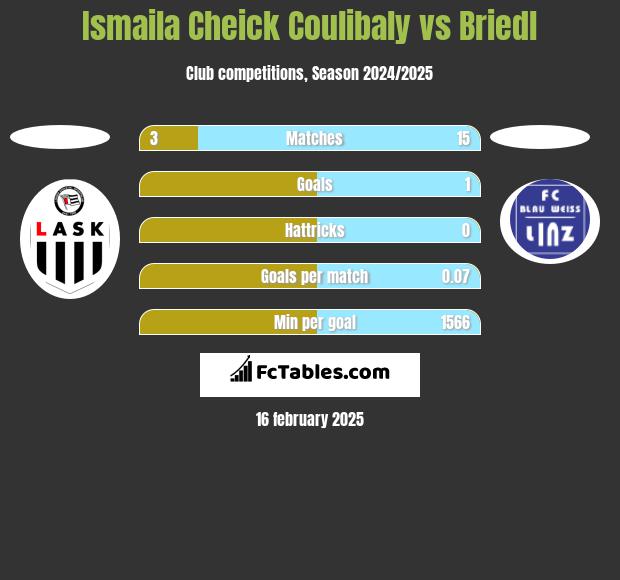 Ismaila Cheick Coulibaly vs Briedl h2h player stats