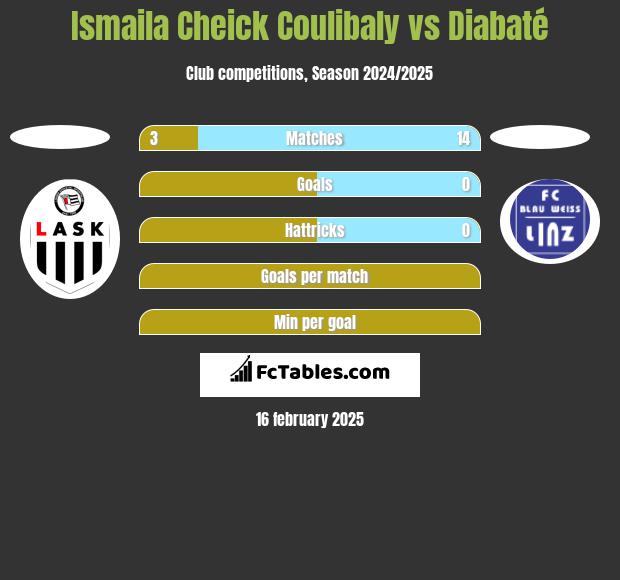 Ismaila Cheick Coulibaly vs Diabaté h2h player stats