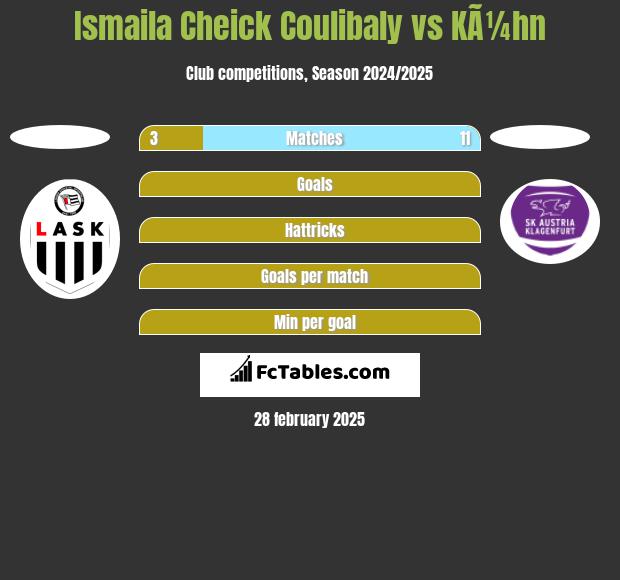 Ismaila Cheick Coulibaly vs KÃ¼hn h2h player stats