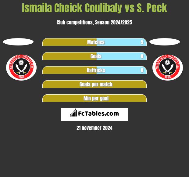 Ismaila Cheick Coulibaly vs S. Peck h2h player stats