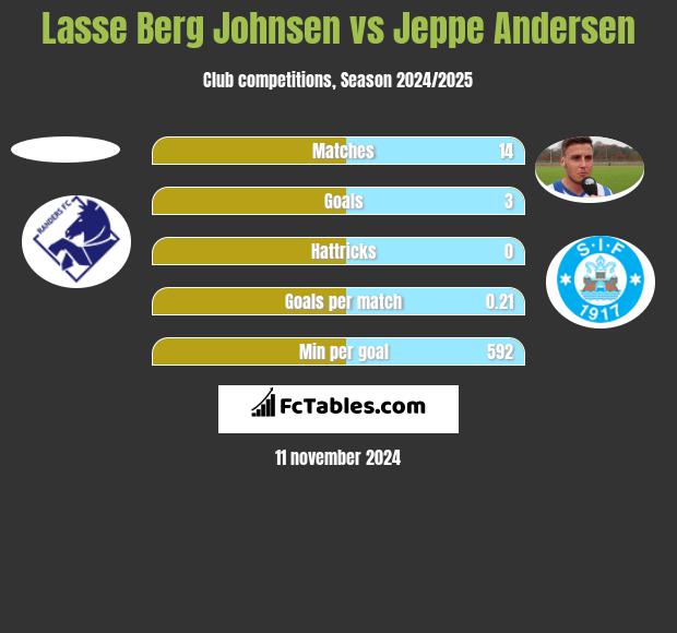 Lasse Berg Johnsen vs Jeppe Andersen h2h player stats