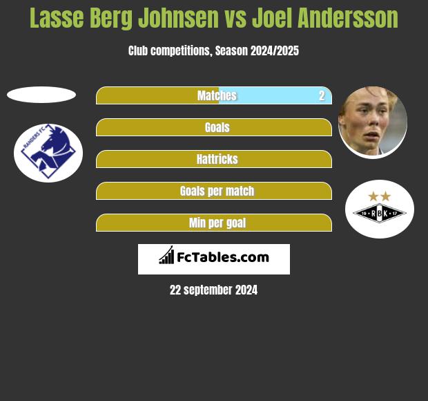 Lasse Berg Johnsen vs Joel Andersson h2h player stats