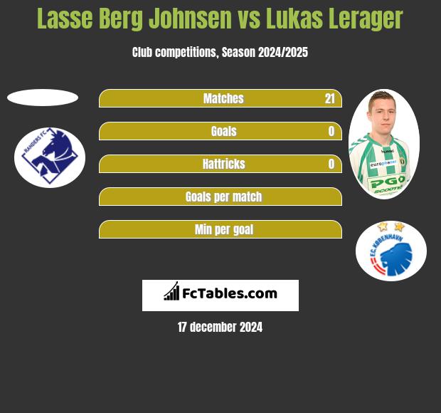 Lasse Berg Johnsen vs Lukas Lerager h2h player stats