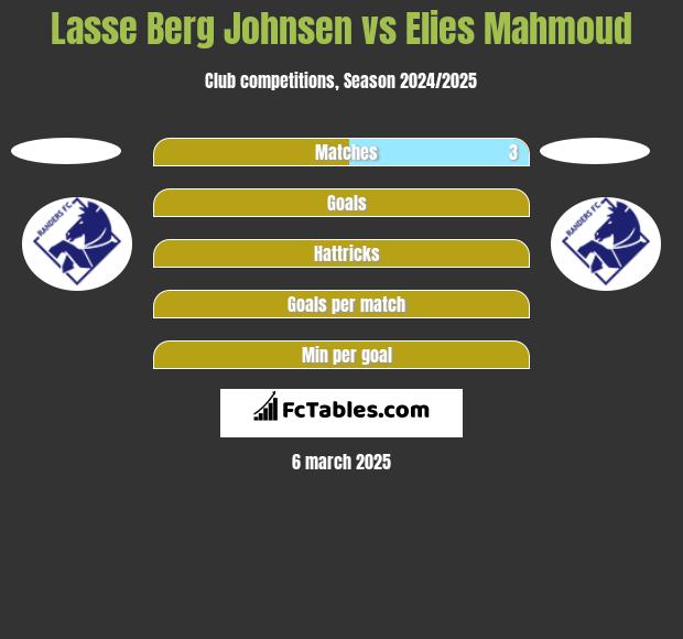 Lasse Berg Johnsen vs Elies Mahmoud h2h player stats