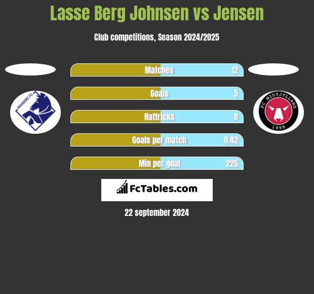 Lasse Berg Johnsen vs Jensen h2h player stats