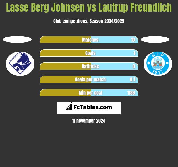 Lasse Berg Johnsen vs Lautrup Freundlich h2h player stats