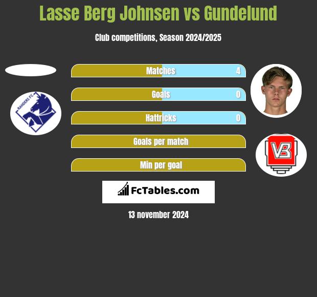 Lasse Berg Johnsen vs Gundelund h2h player stats