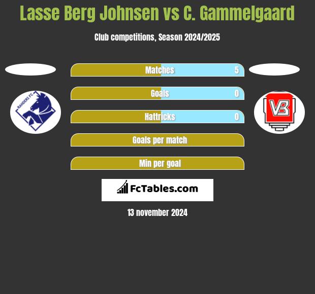 Lasse Berg Johnsen vs C. Gammelgaard h2h player stats