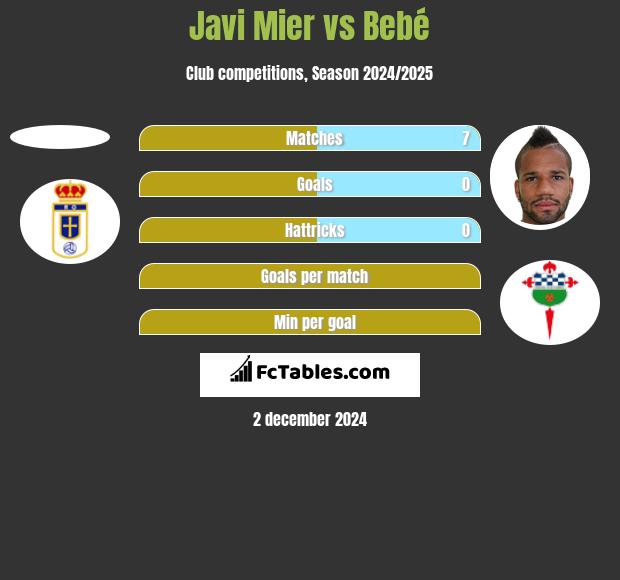 Javi Mier vs Bebe h2h player stats