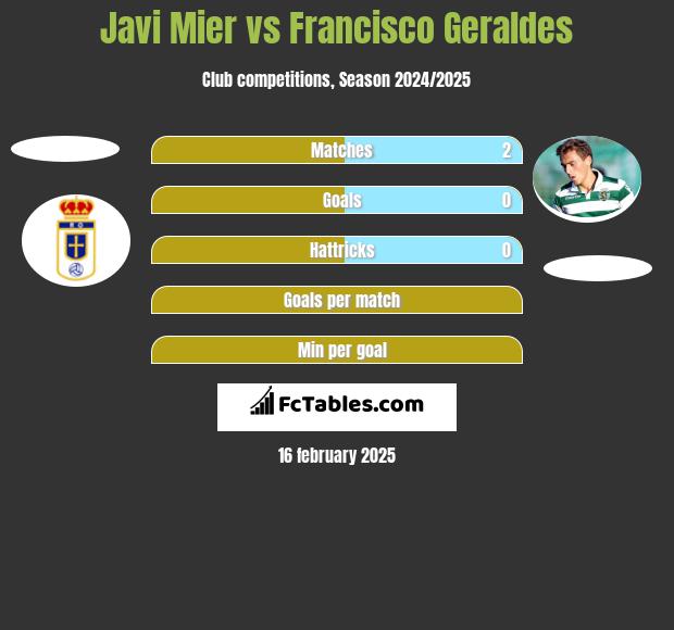 Javi Mier vs Francisco Geraldes h2h player stats