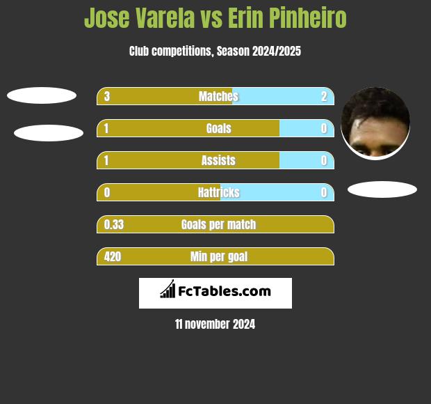 Jose Varela vs Erin Pinheiro h2h player stats