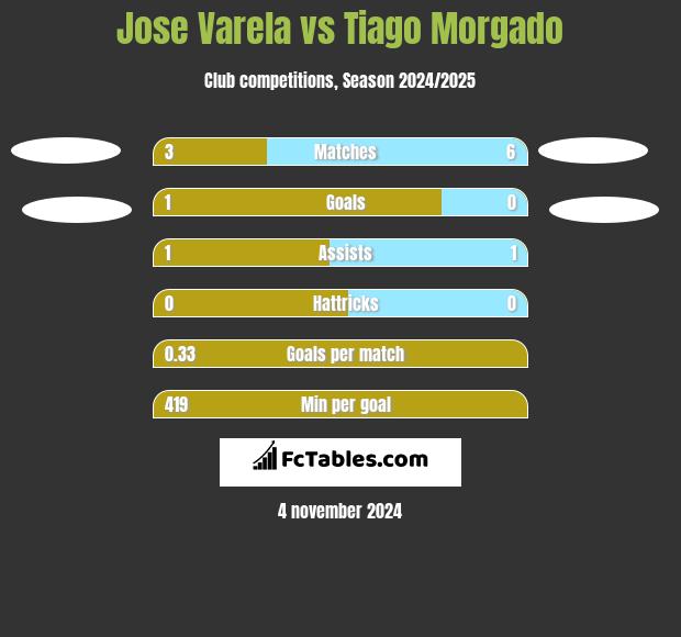 Jose Varela vs Tiago Morgado h2h player stats