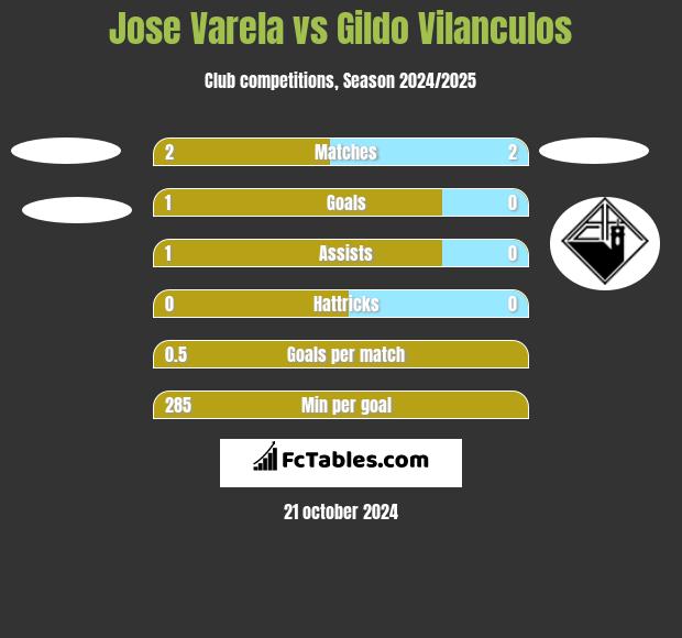 Jose Varela vs Gildo Vilanculos h2h player stats