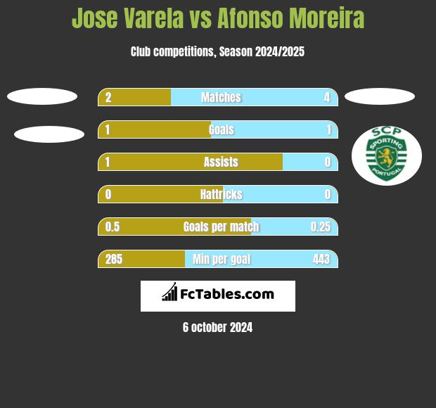 Jose Varela vs Afonso Moreira h2h player stats