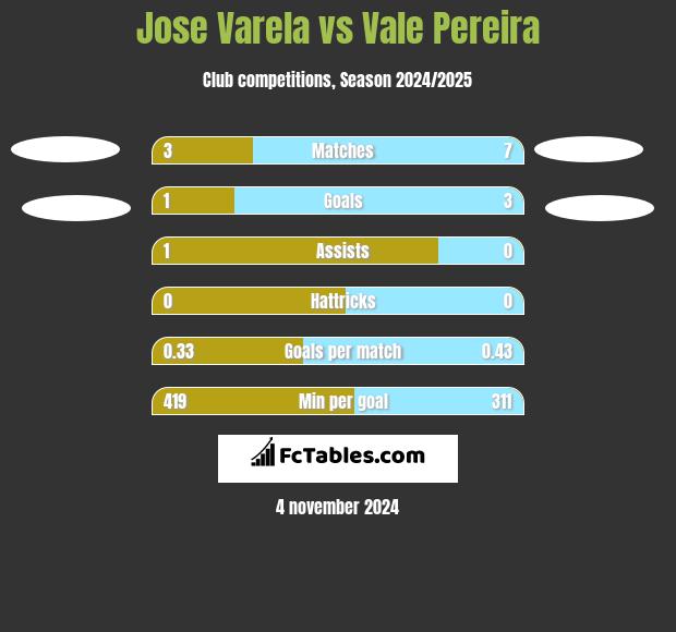 Jose Varela vs Vale Pereira h2h player stats