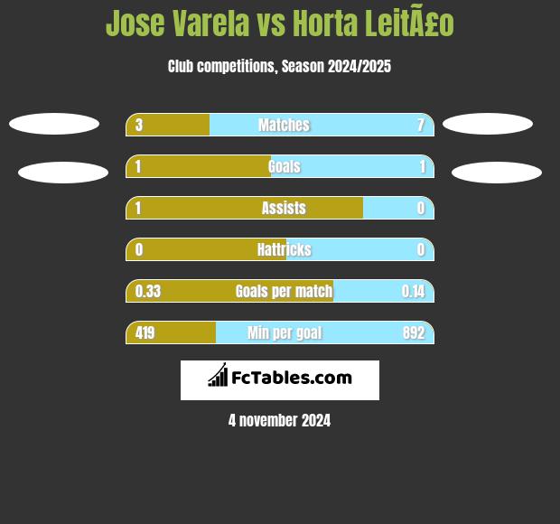 Jose Varela vs Horta LeitÃ£o h2h player stats