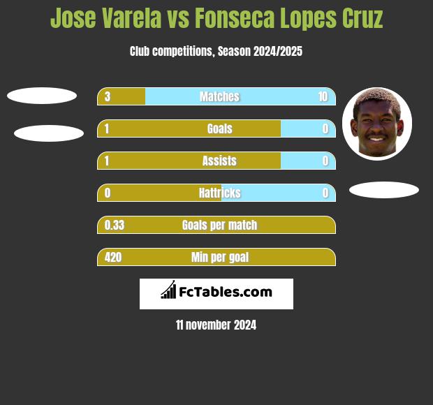 Jose Varela vs Fonseca Lopes Cruz h2h player stats