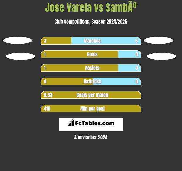 Jose Varela vs SambÃº h2h player stats