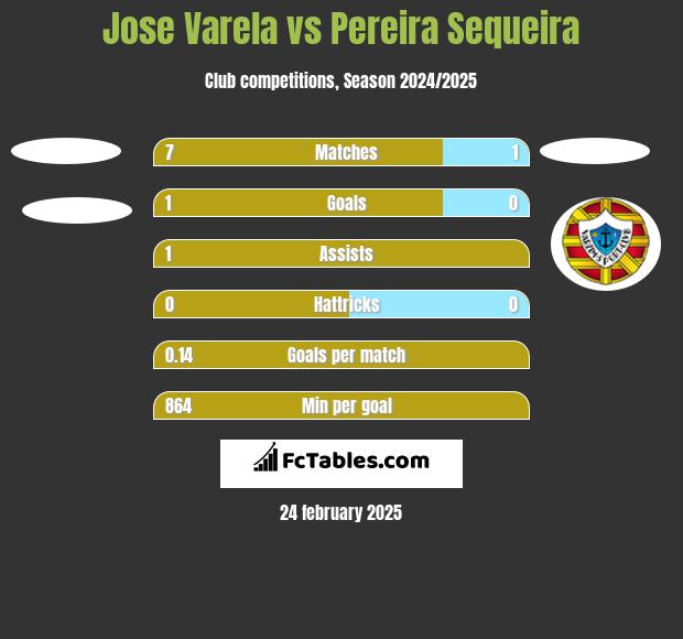 Jose Varela vs Pereira Sequeira h2h player stats