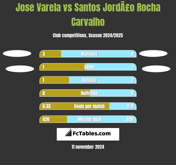 Jose Varela vs Santos JordÃ£o Rocha Carvalho h2h player stats