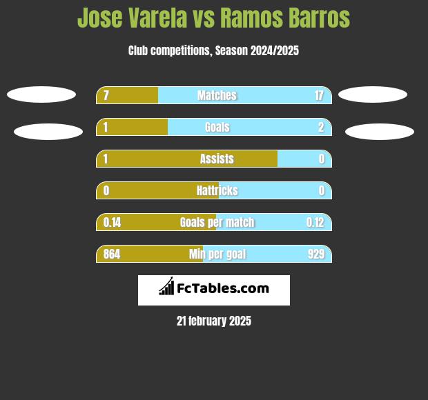 Jose Varela vs Ramos Barros h2h player stats