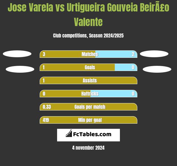 Jose Varela vs Urtigueira Gouveia BeirÃ£o Valente h2h player stats