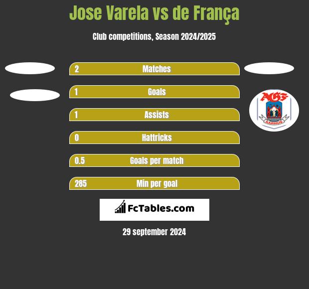 Jose Varela vs de França h2h player stats